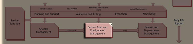 Click to whole Service livecycle