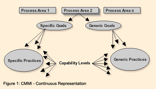 Figure 1: CMMI Contiuous Representation model