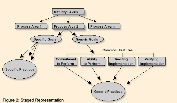 Figure 2 - CMMI Staged Model