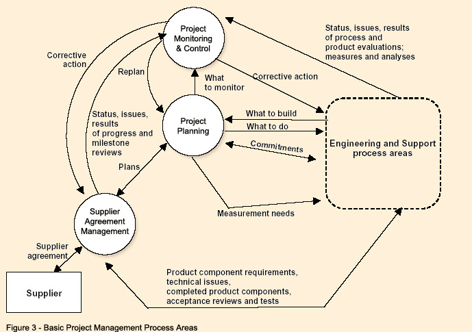 Figure 3 - Basic Project Management Process Areas