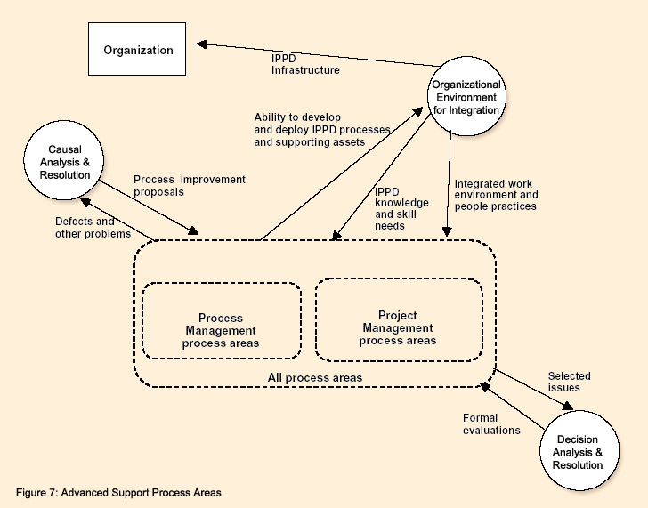 Figure7 - Advanced Support Process Areas