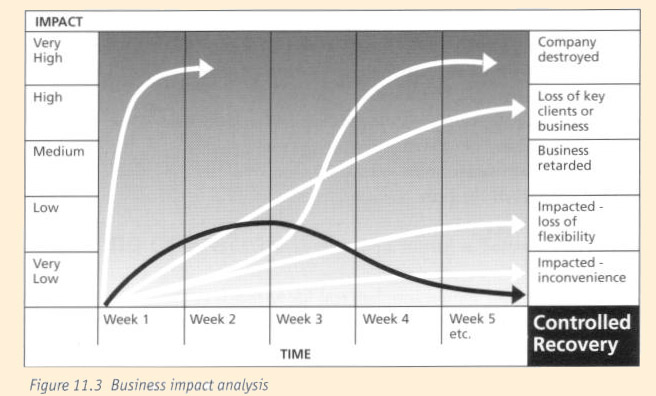 Figure 11.3 - Business Impact Analysis