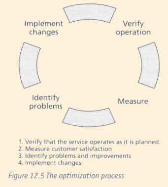 Figure 12.5 - The Optimization Process