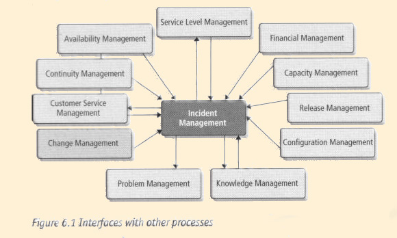 Figure 6.1 - Incident Management interfaces with other processes