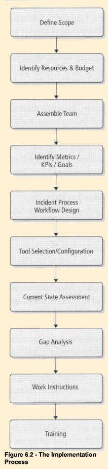 Figure 6.1 - The Implementation Process