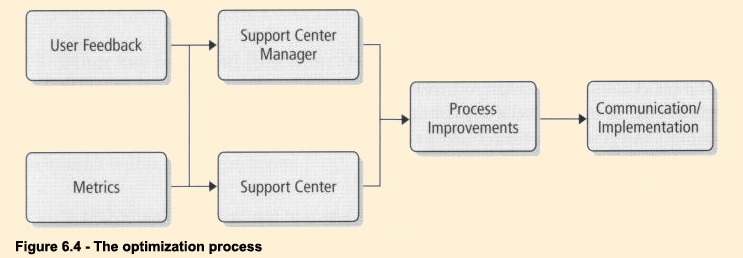 Figure 6.4 - The optimizatrion process