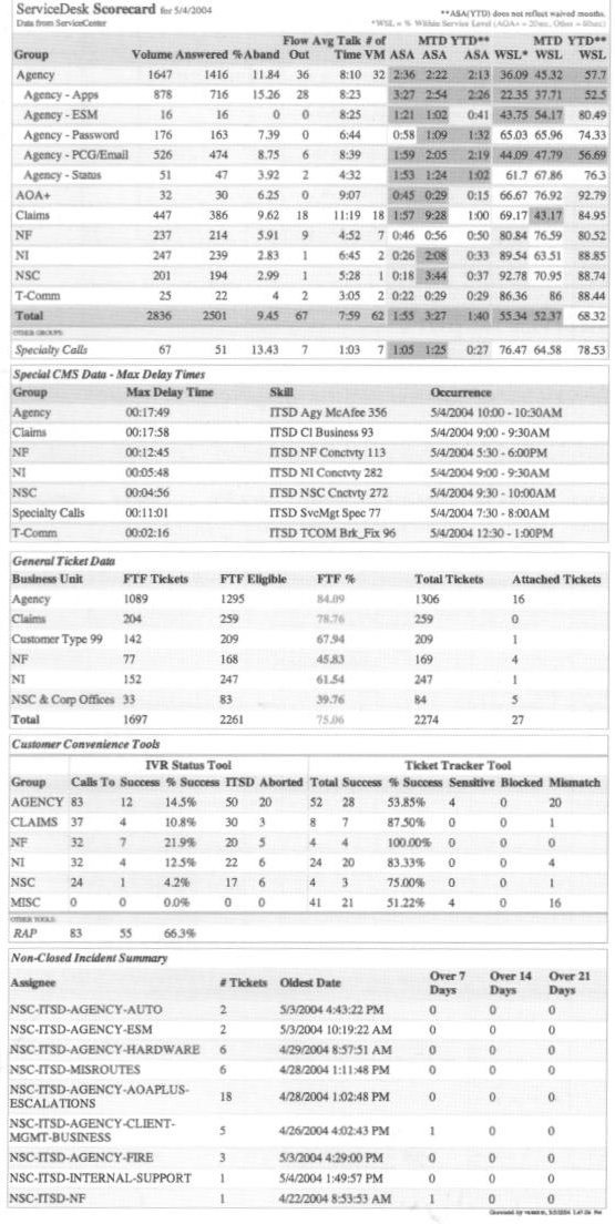 Support Center Scorecard - Daily