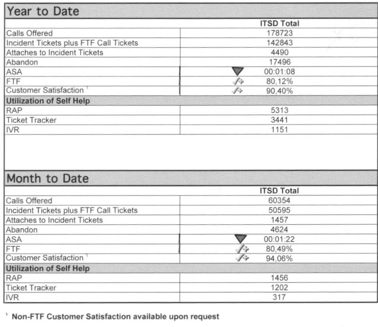 Support Center Scorecard - Monthly