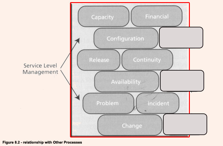 Figure 8.2 - Relationship with other processes