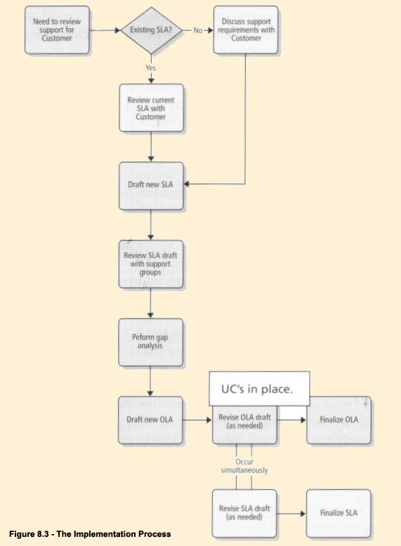 Figure 8.3 - The Implementation Process