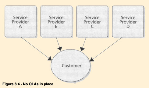Figure 8.4 - No OLAs in place