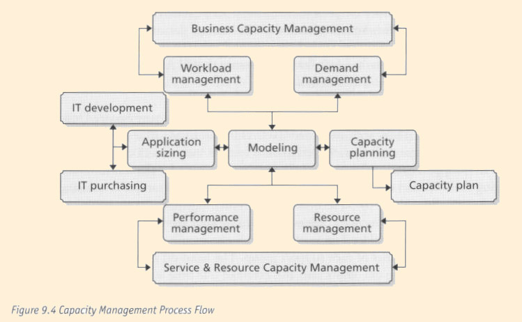 Figure 9.4 - Capacity Management Process Flow