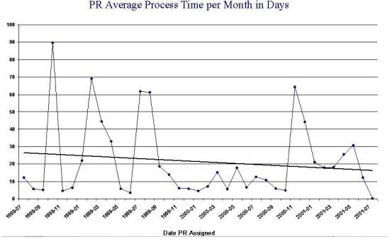 Average Process Time / Month