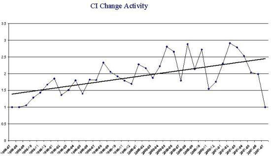 CI Change Activity