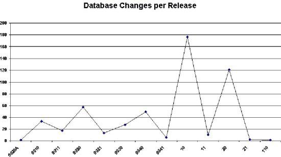 Database Changes / Release