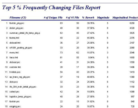 Frequently Changihng Files