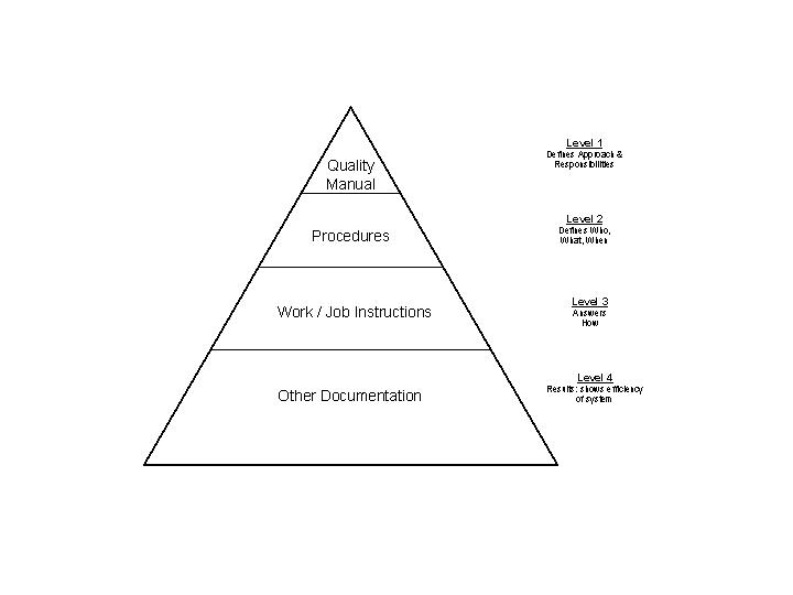 ISO9000 Pyramid