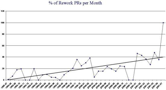Monthly Percent Reworks
