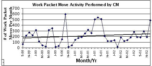 Work Packet Move Activity