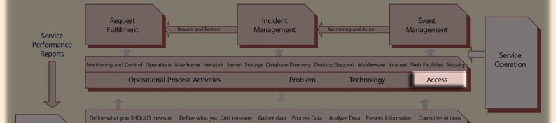 Click to whole Service livecycle