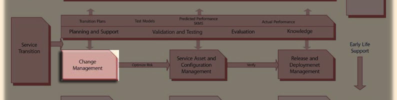 Click to whole Service livecycle