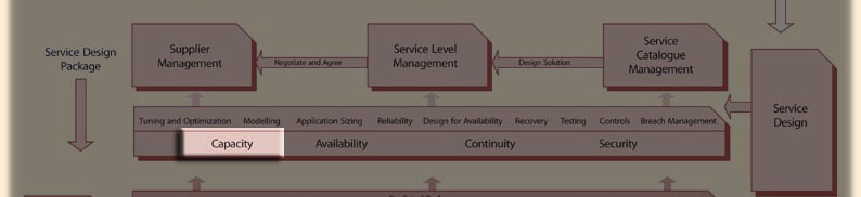 Click to whole Service livecycle