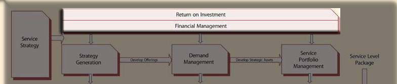 Click to whole Service livecycle