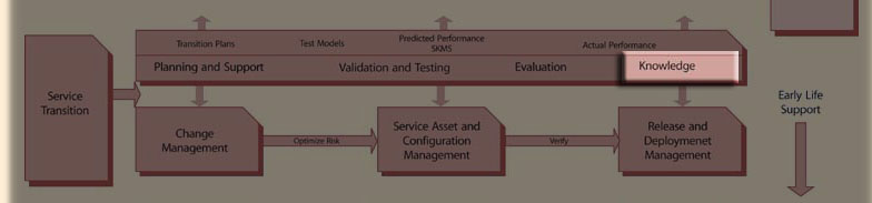 Click to whole Service livecycle