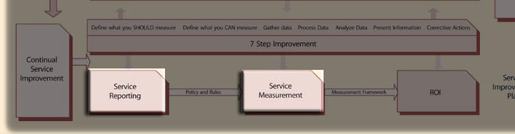 Click to whole Service livecycle