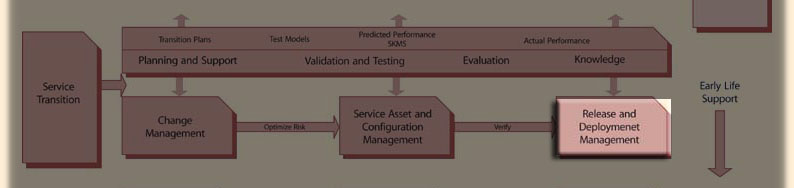 Click to whole Service livecycle