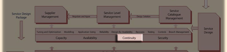 Click to whole Service livecycle