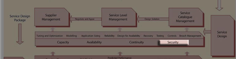 Click to whole Service livecycle