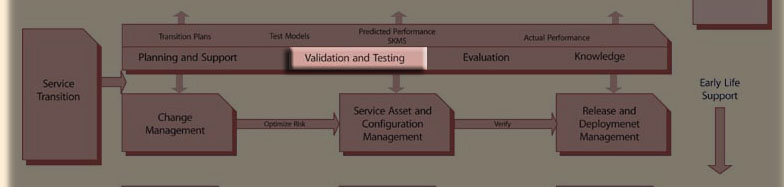 Click to whole Service livecycle