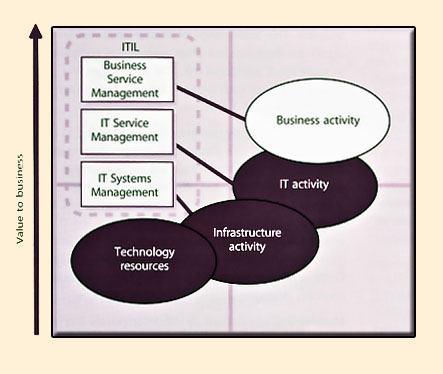 Figure 3.15 The IT management continuum