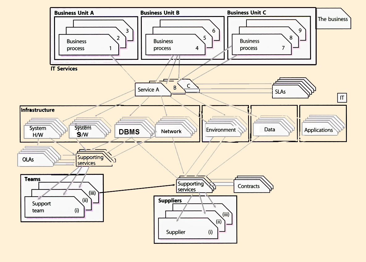 Figure 3.4 The service relationships and dependencies