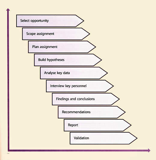 Figure 4.16 The structured approach to Service Failure Analysis (SFA)