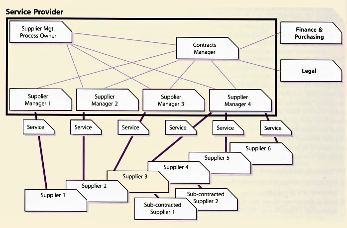 Figure 4.29 Supplier Management - roles and interfaces