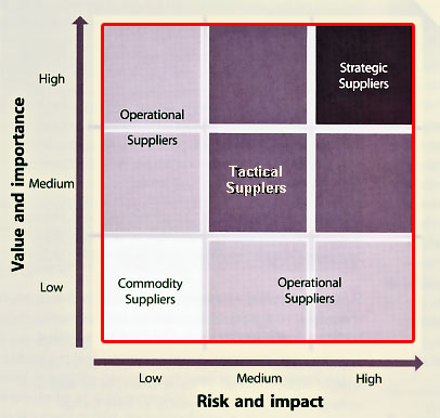 Figure 4.31 Supplier categorization