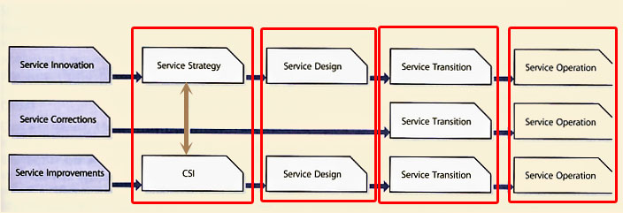 Figure A.1 Innovation, correction, improvement and CSI