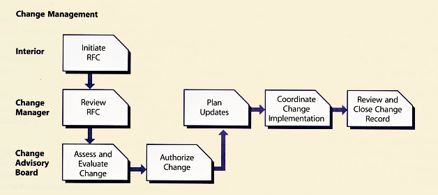Figure A.3 Rummler-Brache Swim Lane example
