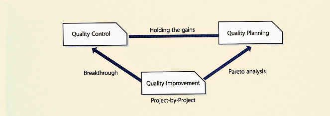 Table A.1 Juran's four-phased approach