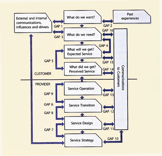 Figure 2.4 Service gap model Service gap model