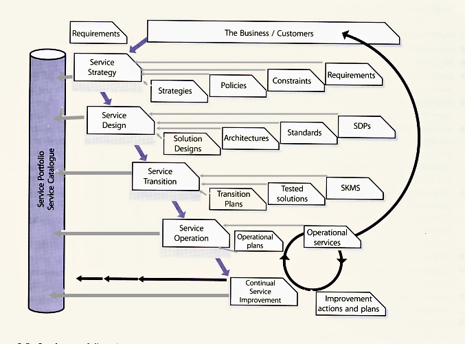 Figure 2.5 Service portfolio spine