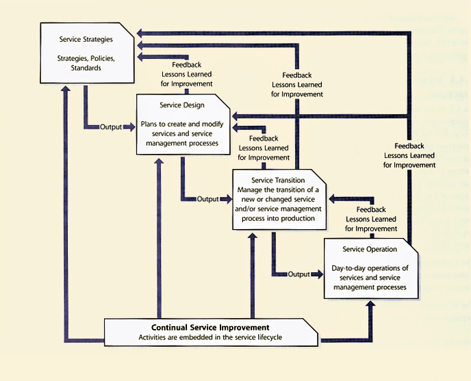 Figure 2.6 CSI and the service lifecycle CSI throughout the lifecycle