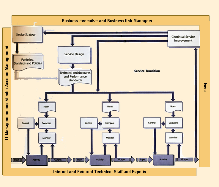 Figure 2.7 ITSM monitor control loop