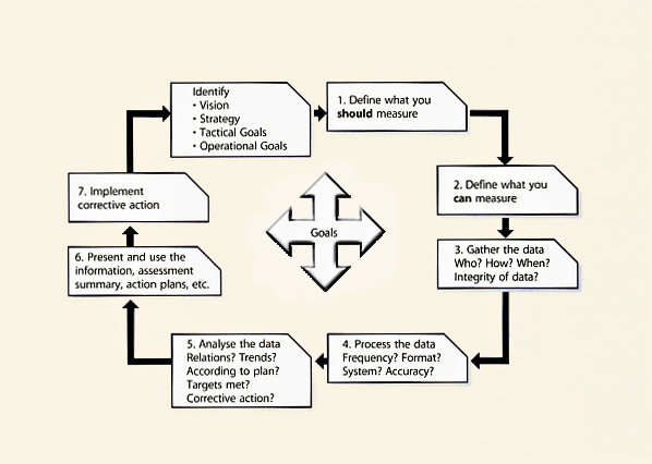 Figure 4.1 7-Step Improvement Process