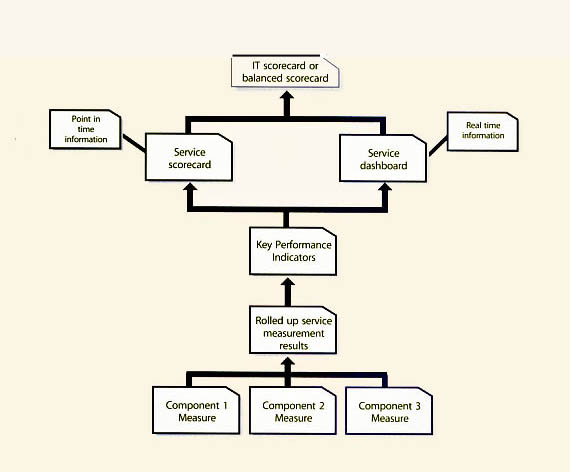 Figure 4.11 Service measurement model