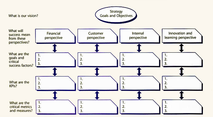 Figure 4.16 Deriving measurements and metrics from goals and objectives