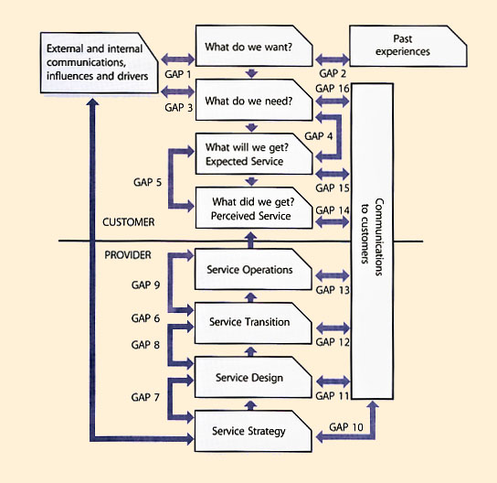 Figure 5.3 Service gap model