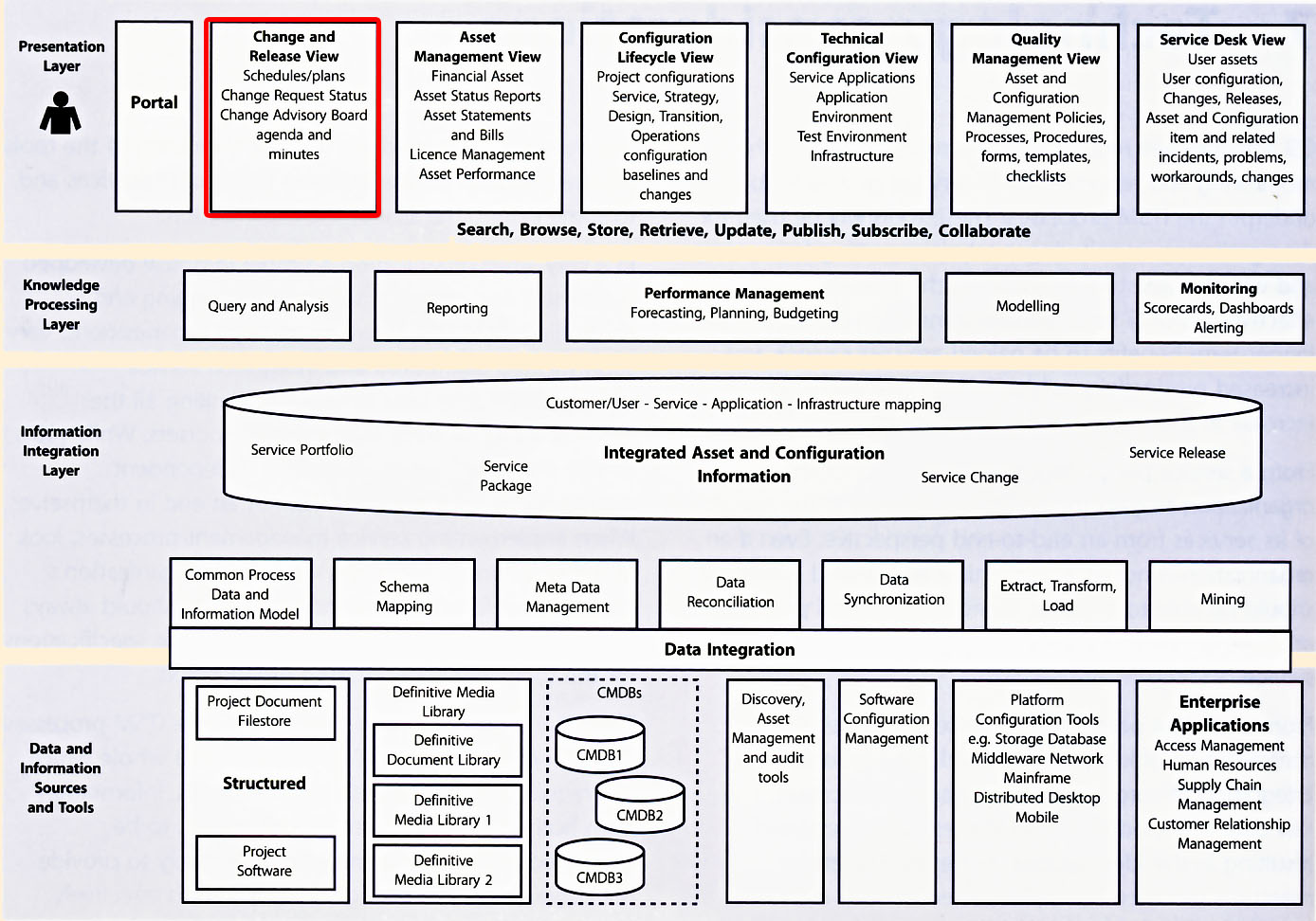 Figure 4.6 Service Knowledge Management System